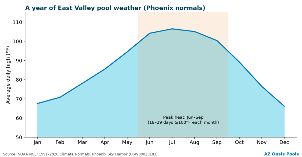 Area chart of average daily high temperature by month for the Phoenix area, highlighting June through September peak heat