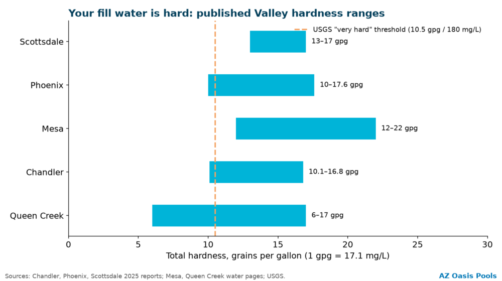 Chart of published tap-water hardness ranges in grains per gallon for Queen Creek, Chandler, Mesa, Phoenix and Scottsdale, with the USGS very-hard threshold at 10.5 gpg