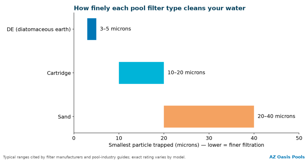 Comparison chart of pool filter types by particle size: DE 3 to 5 microns, cartridge 10 to 20 microns, sand 20 to 40 microns