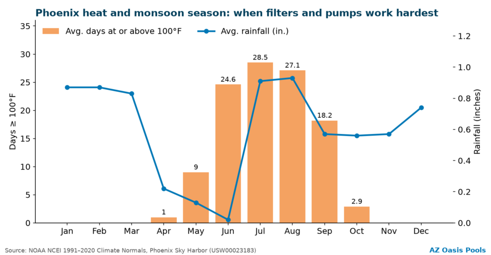 Bar and line chart of Phoenix average days at or above 100°F by month and average monthly rainfall