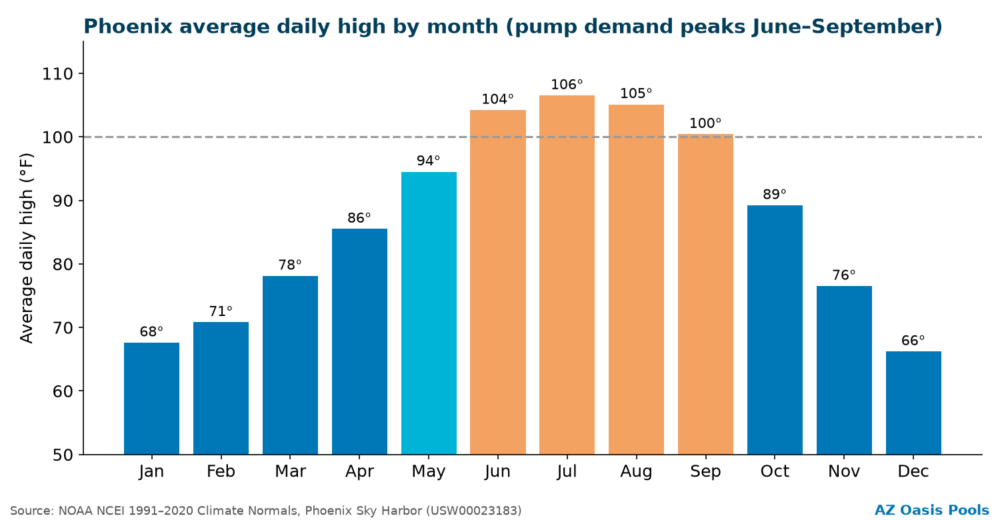 Bar chart of Phoenix average daily high temperature by month, above 100 degrees Fahrenheit from June through September