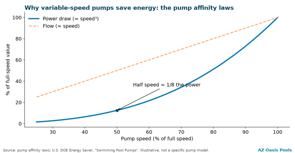 Line chart showing pool pump power draw falls with the cube of speed, so half speed uses about one eighth of full power